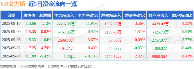 股票行情快报：XD艾力斯（688578）9月10日主力资金净卖出6316.90万元