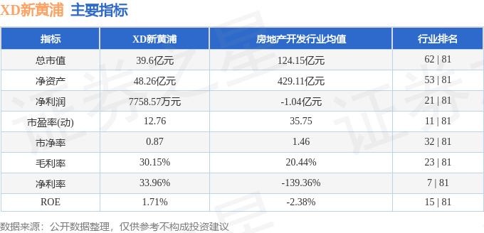 股票行情快报：XD新黄浦（600638）8月5日主力资金净卖出60.67万元