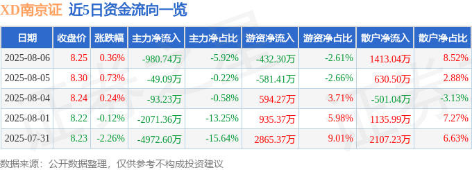 股票行情快报：XD南京证（601990）8月6日主力资金净卖出980.74万元