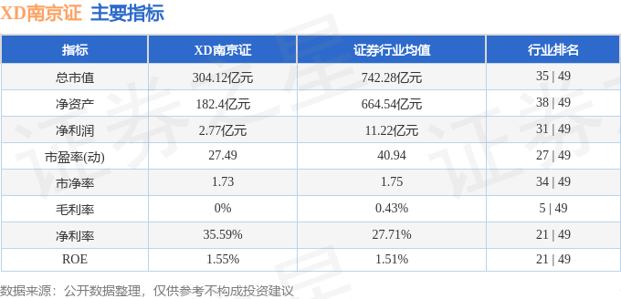 股票行情快报：XD南京证（601990）8月6日主力资金净卖出980.74万元