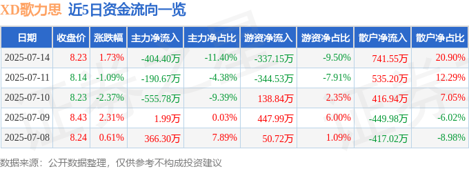 股票行情快报：XD歌力思（603808）7月14日主力资金净卖出404.40万元