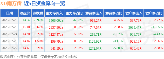 股票行情快报：XD南方传（601900）7月28日主力资金净卖出1506.00万元