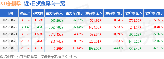 股票行情快报：XD东鹏饮（605499）8月25日主力资金净卖出4307.28万元