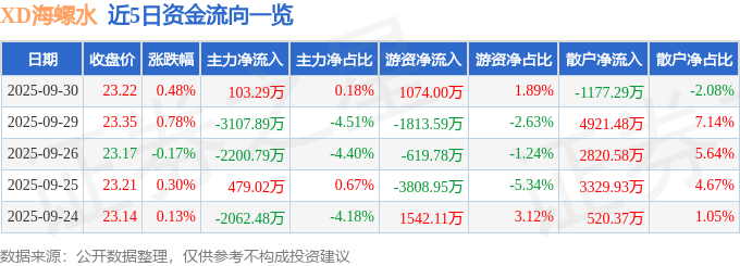 股票行情快报：XD海螺水（600585）9月30日主力资金净买入103.29万元