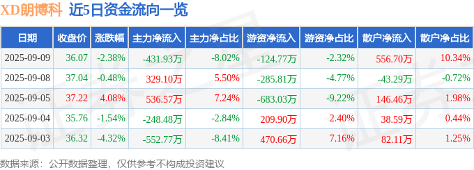 股票行情快报:XD朗博科(603655)9月9日主力资金净卖出431.93万元