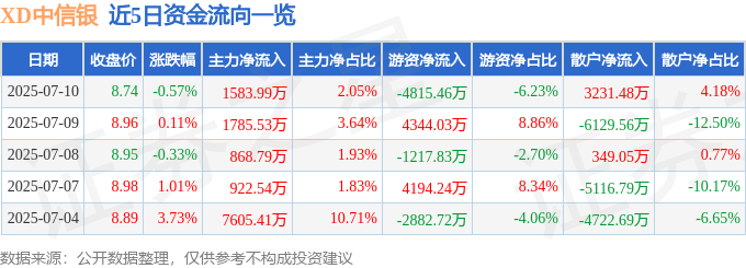 股票行情快报:XD中信银(601998)7月10日主力资金净买入1583.99万元