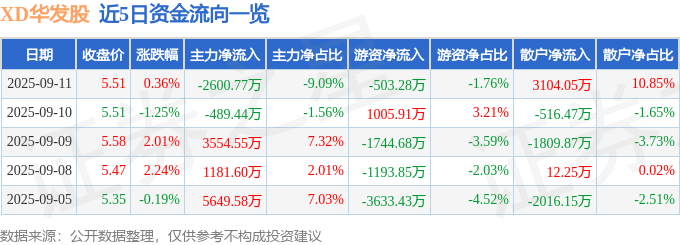 股票行情快报:XD华发股(600325)9月11日主力资金净卖出2600.77万元