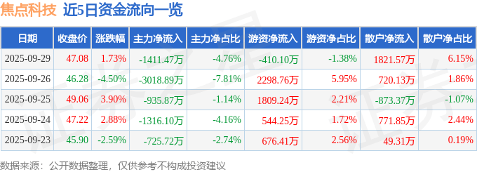股票行情快报：焦点科技（002315）9月29日主力资金净卖出1411.47万元
