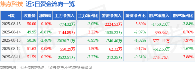 股票行情快报：焦点科技（002315）8月15日主力资金净卖出774.32万元