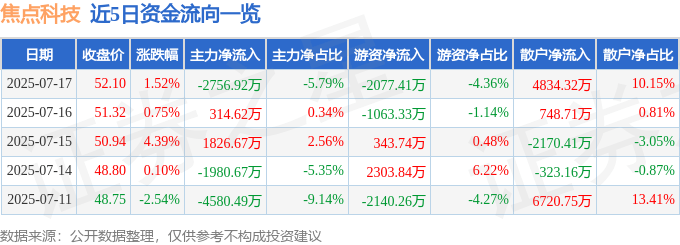 股票行情快报:焦点科技(002315)7月17日主力资金净卖出2756.92万元