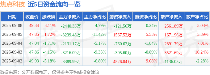 股票行情快报：焦点科技（002315）9月8日主力资金净卖出2440.33万元