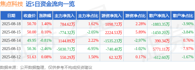 股票行情快报：焦点科技（002315）8月18日主力资金净买入784.62万元
