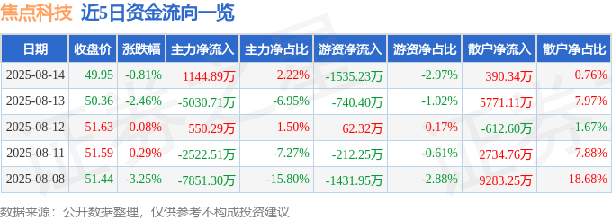 股票行情快报：焦点科技（002315）8月14日主力资金净买入1144.89万元