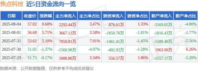 股票行情快报：焦点科技（002315）8月4日主力资金净买入2292.44万元