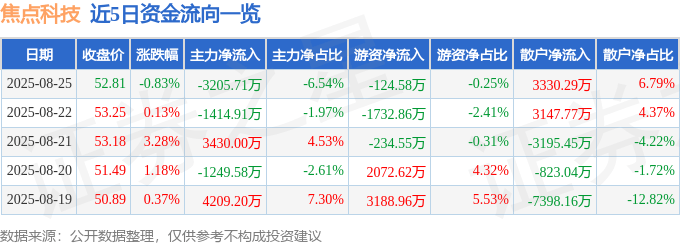 股票行情快报：焦点科技（002315）8月25日主力资金净卖出3205.71万元