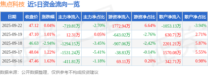 股票行情快报:焦点科技(002315)9月22日主力资金净卖出719.81万元