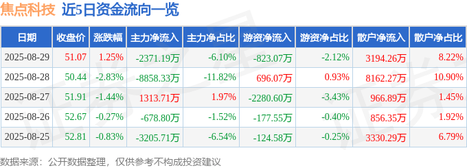 股票行情快报：焦点科技（002315）8月29日主力资金净卖出2371.19万元