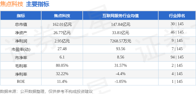 股票行情快报：焦点科技（002315）8月29日主力资金净卖出2371.19万元