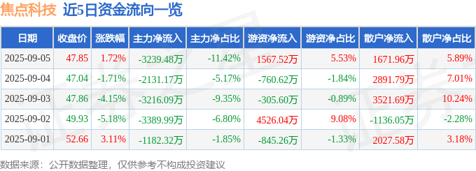 股票行情快报：焦点科技（002315）9月5日主力资金净卖出3239.48万元
