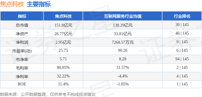股票行情快报：焦点科技（002315）9月5日主力资金净卖出3239.48万元