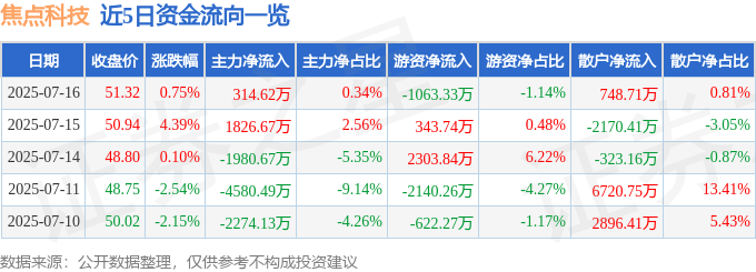 股票行情快报：焦点科技（002315）7月16日主力资金净买入314.62万元
