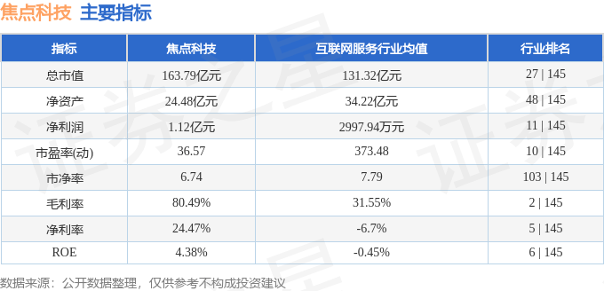 股票行情快报：焦点科技（002315）8月12日主力资金净买入550.29万元