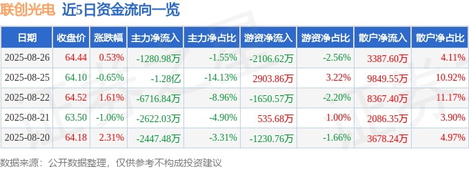 股票行情快报：联创光电（600363）8月26日主力资金净卖出1280.98万元