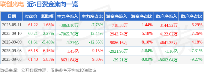 股票行情快报：联创光电（600363）9月11日主力资金净卖出3863.10万元