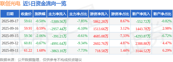 股票行情快报：联创光电（600363）9月17日主力资金净卖出5309.56万元