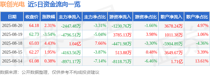 股票行情快报：联创光电（600363）8月20日主力资金净卖出2447.48万元