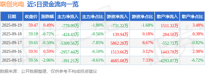股票行情快报：联创光电（600363）9月19日主力资金净卖出779.99万元