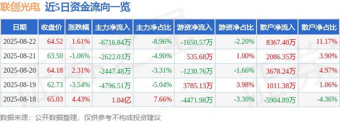 股票行情快报：联创光电（600363）8月22日主力资金净卖出6716.84万元