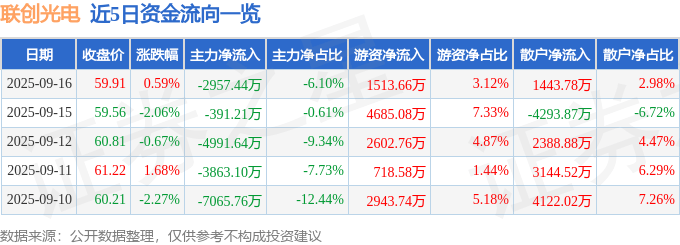 股票行情快报：联创光电（600363）9月16日主力资金净卖出2957.44万元
