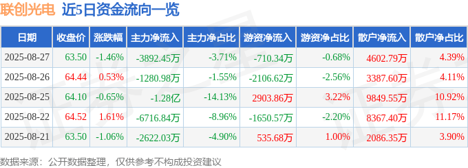 股票行情快报：联创光电（600363）8月27日主力资金净卖出3892.45万元