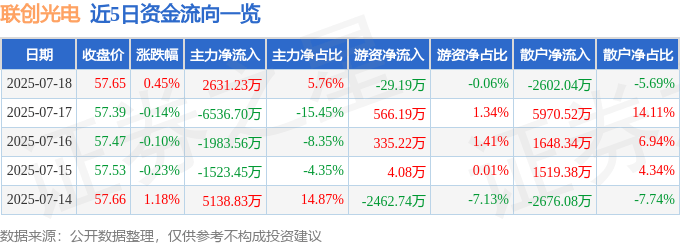 股票行情快报：联创光电（600363）7月18日主力资金净买入2631.23万元