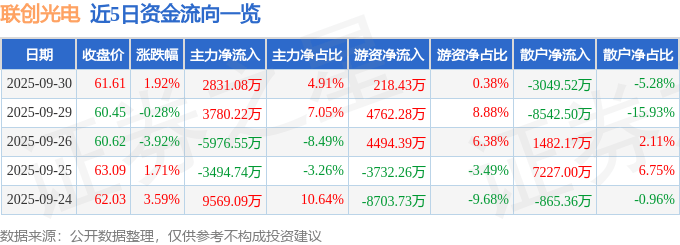 股票行情快报：联创光电（600363）9月30日主力资金净买入2831.08万元