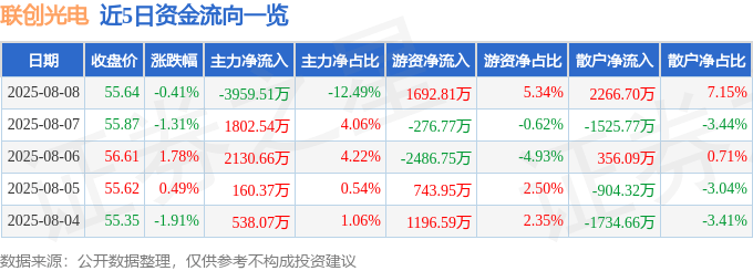 股票行情快报：联创光电（600363）8月8日主力资金净卖出3959.51万元