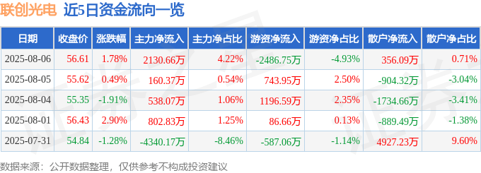 股票行情快报：联创光电（600363）8月6日主力资金净买入2130.66万元