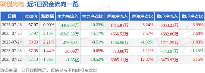 股票行情快报：联创光电（600363）7月28日主力资金净卖出4469.04万元