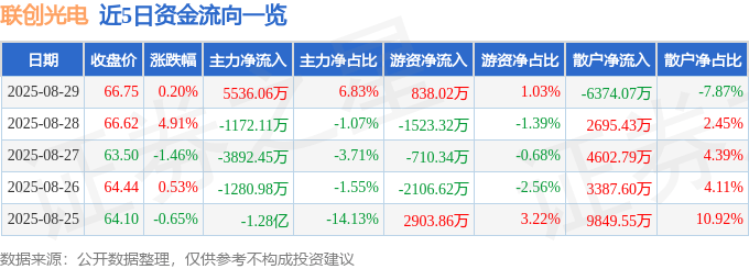 股票行情快报：联创光电（600363）8月29日主力资金净买入5536.06万元