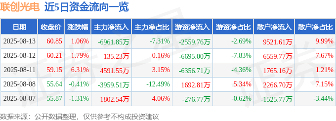 股票行情快报：联创光电（600363）8月13日主力资金净卖出6961.85万元