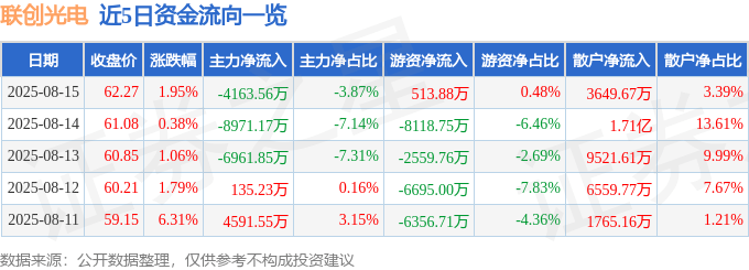 股票行情快报：联创光电（600363）8月15日主力资金净卖出4163.56万元
