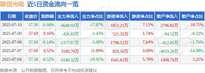 股票行情快报：联创光电（600363）7月10日主力资金净卖出4648.03万元