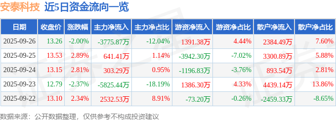 股票行情快报：安泰科技（000969）9月26日主力资金净卖出3775.87万元