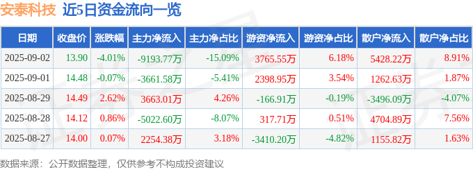 股票行情快报：安泰科技（000969）9月2日主力资金净卖出9193.77万元