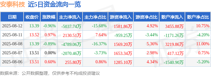股票行情快报：安泰科技（000969）8月12日主力资金净卖出5037.74万元