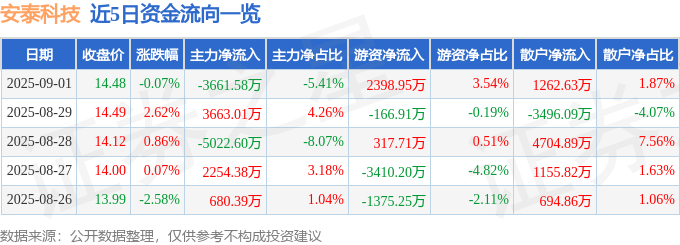 股票行情快报：安泰科技（000969）9月1日主力资金净卖出3661.58万元