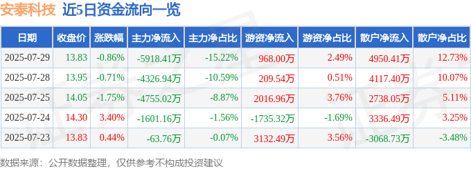 股票行情快报：安泰科技（000969）7月29日主力资金净卖出5918.41万元