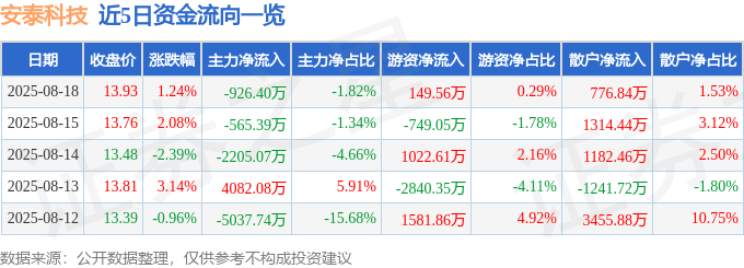 股票行情快报：安泰科技（000969）8月18日主力资金净卖出926.40万元