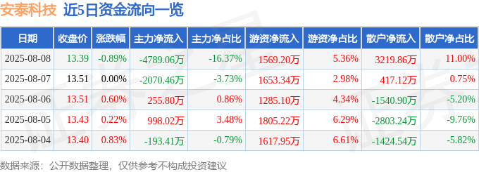 股票行情快报：安泰科技（000969）8月8日主力资金净卖出4789.06万元